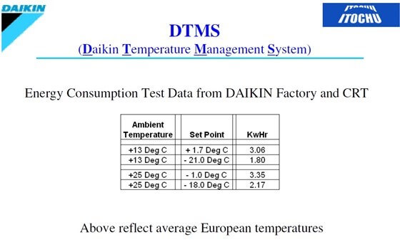 Daikin energy consumption